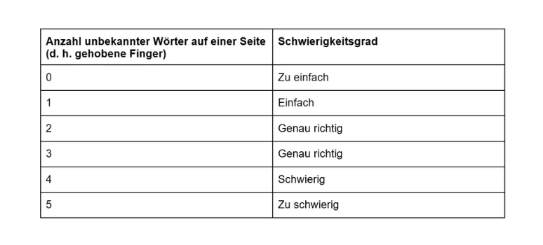 Tabelle zur Bestimmung, ob ein Buch zu leicht, zu schwer oder genau richtig ist Tabelle zur Bestimmung, ob ein Buch zu leicht, zu schwer oder genau richtig ist